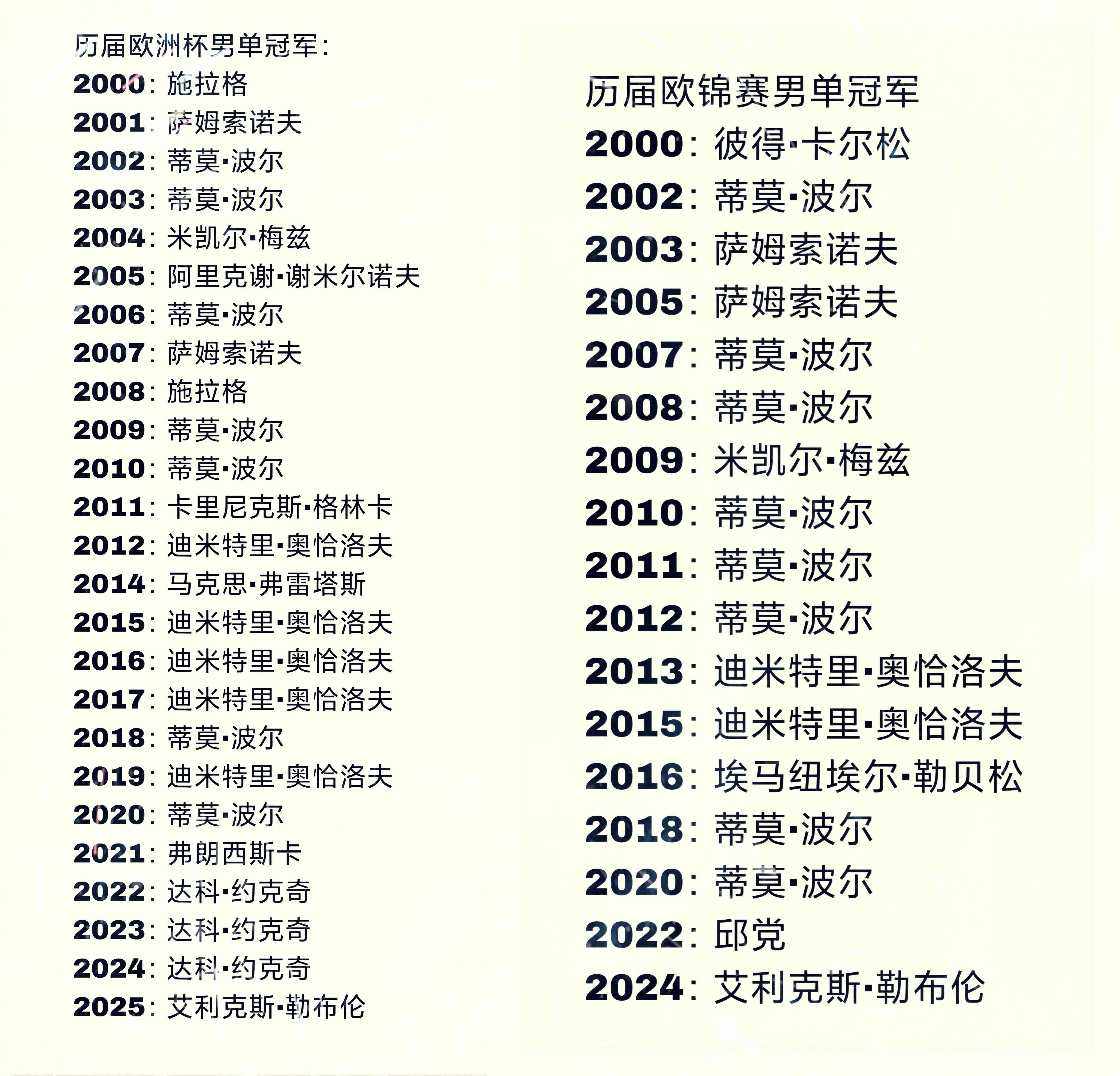 历届🏓欧锦赛与欧洲杯男单冠军波尔