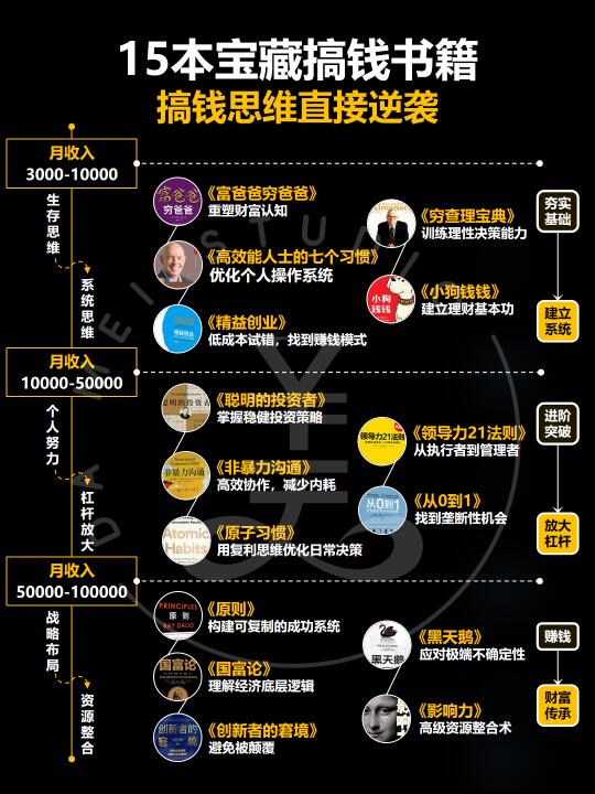 推荐必读的15本提升搞钱思维的宝藏书籍‼️
