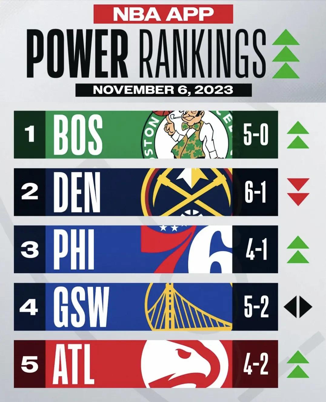 NBA官方公布第三周球队实力榜：凯尔特人升第一，湖人下降至第十，太阳下降9位！
