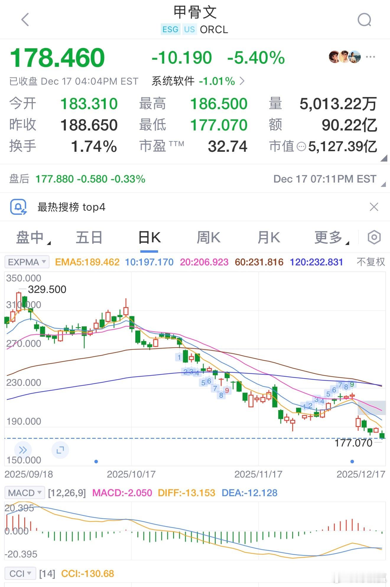 道指跌228.29点，跌幅为0.47%，报47885.97点；纳指跌418.14