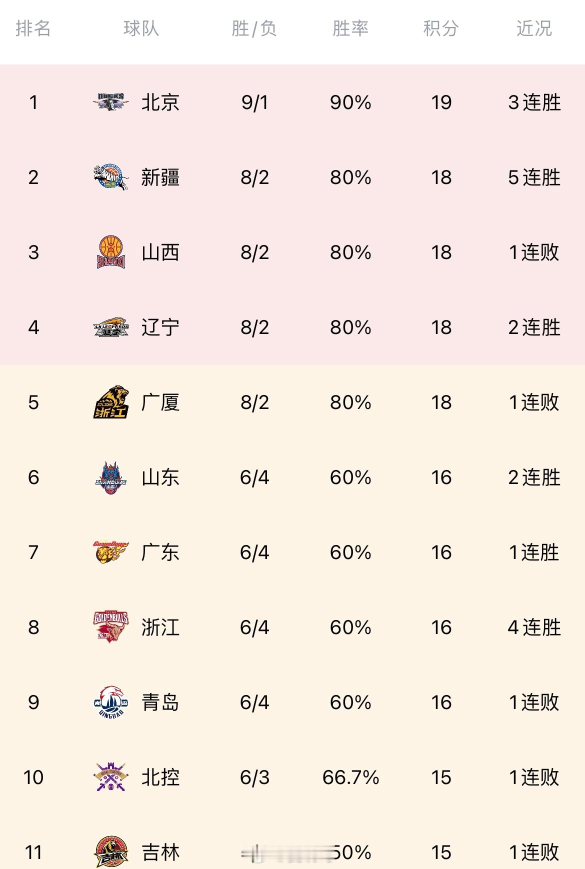 6胜4负，高速男篮两连胜第一阶段完美收官，暂时联盟排名第6，第一阶段，这成绩真可