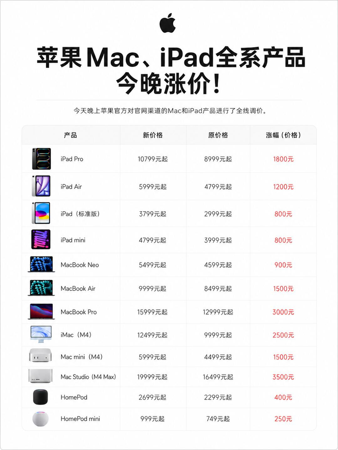 苹果涨价20%太阴了，一点风声都没听到就已经涨价了，别的厂家已发布的产品要涨价，