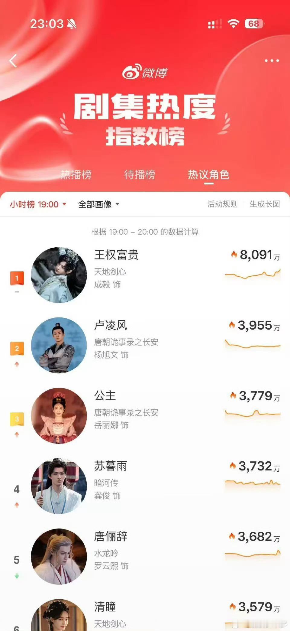 2025.11.11德塔文榜单揭晓！《唐朝诡事录之长安》1.770登顶，三次夺冠