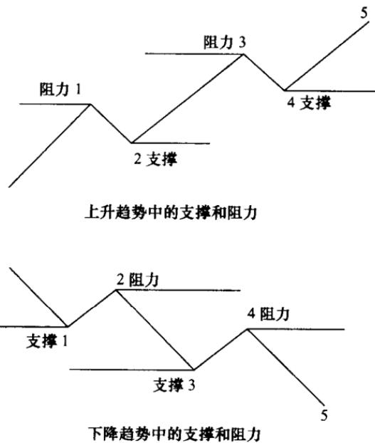 支撑位和阻力位的本质是什么?

说白了，支撑和阻力对应的是成交密集区。什么意思呢