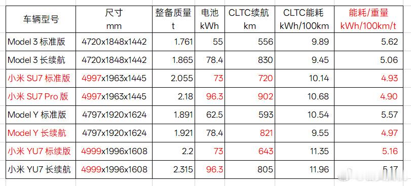小米汽车的电耗控制水平已经跟特斯拉一个梯队了，如果算上车重，小米汽车甚至要更好一