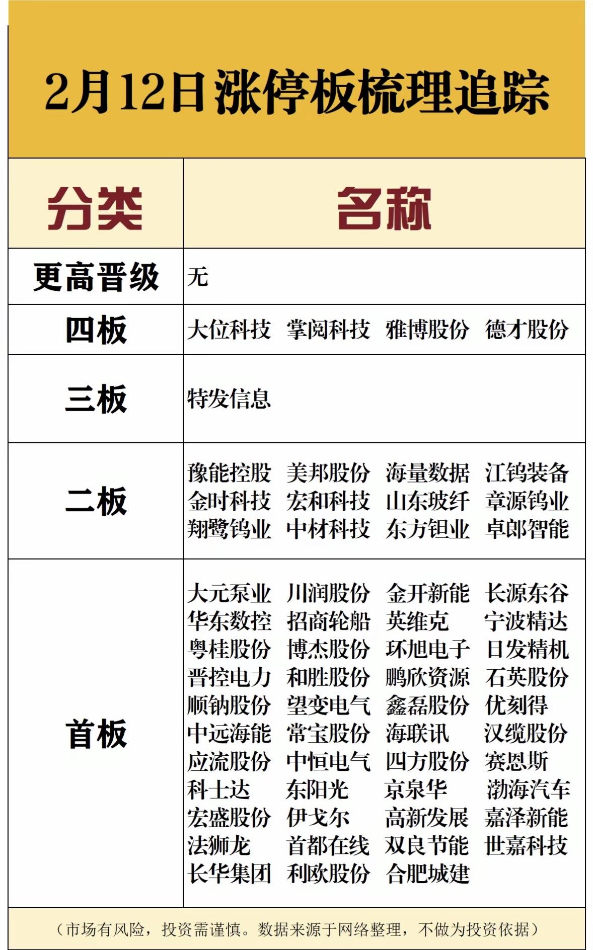 2月12日涨停板梳理追踪，带你了解市场动态！

2月12日涨停股追踪：科技、能源
