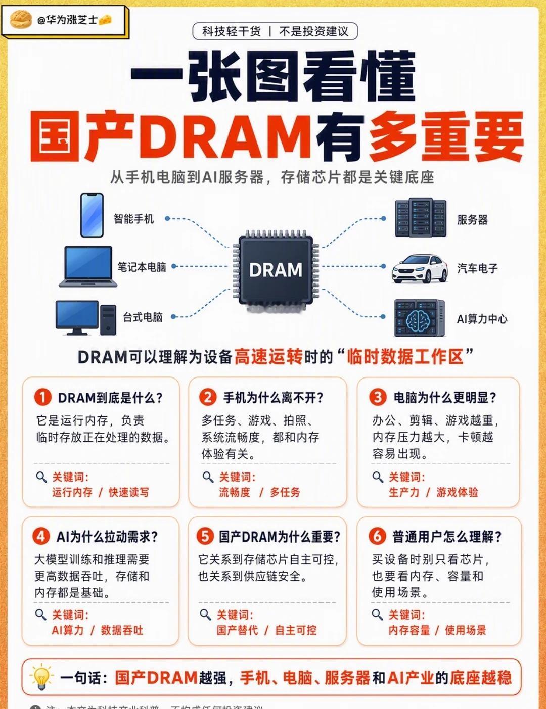 一张图看懂国产DRAM有多重要
一张图看懂国产DRAM为什么重要📱💻
	
很