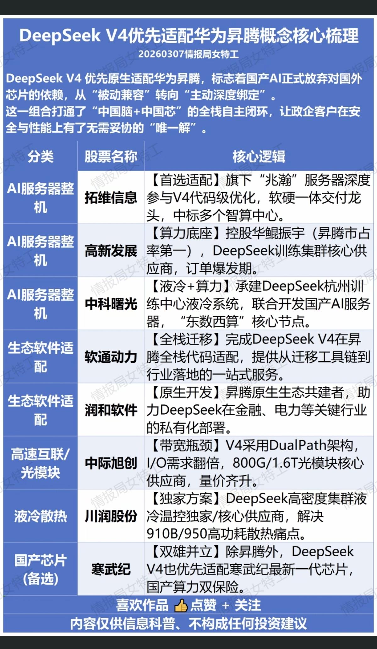 Deepseek  V4优先适配华为升腾！
标志着国产AI芯片的正式兼容个深度绑