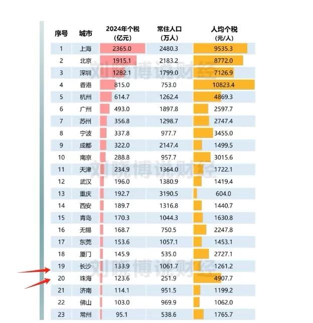 不是？珠海你这么牛的吗？个税冲到全国前五去了。

两百多万人口快赶上别人一千万人