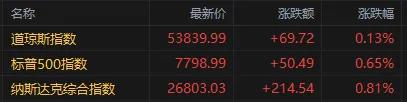 美股标普再创历史新高！存储板块全线爆发，闪迪单日大涨超13%
隔夜美股三大指数集