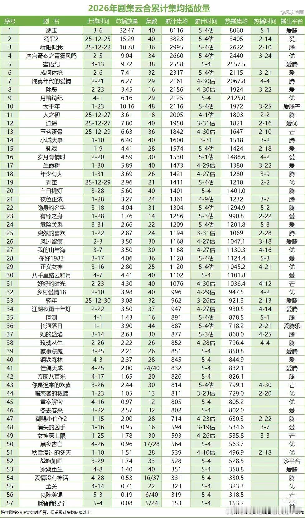 张凌赫逐玉逐玉云合热播集均更新为8068万 云合官方给出的热播期集均8068w你