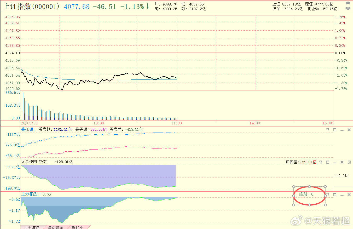主力等级仅仅-C级，抛压又比较低，今天大盘应该不会有什么问题，估计小幅下跌收盘。