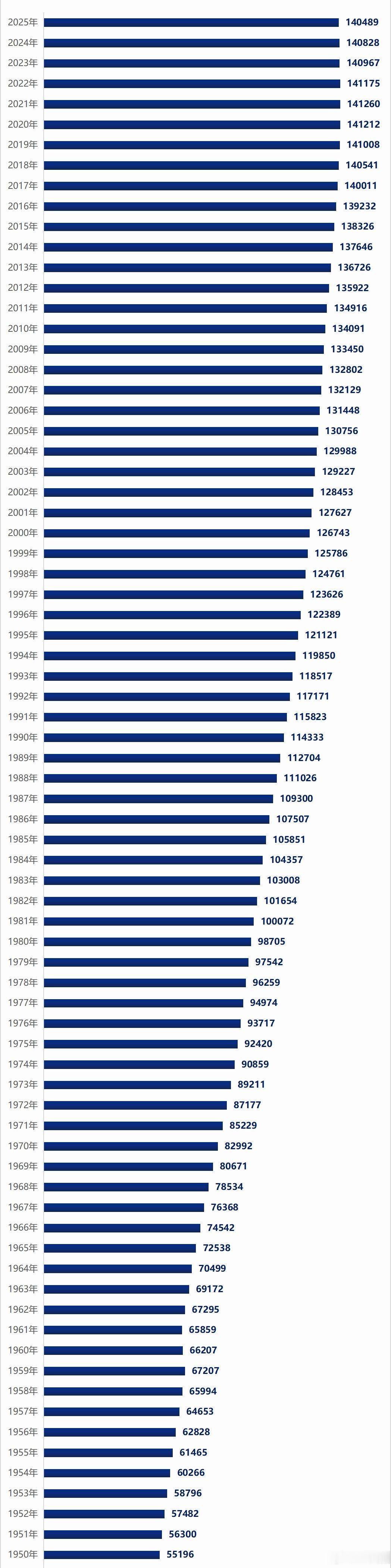 1月19日，国家统计局公布2025年全国人口数据：全年出生人口792万人，人口出