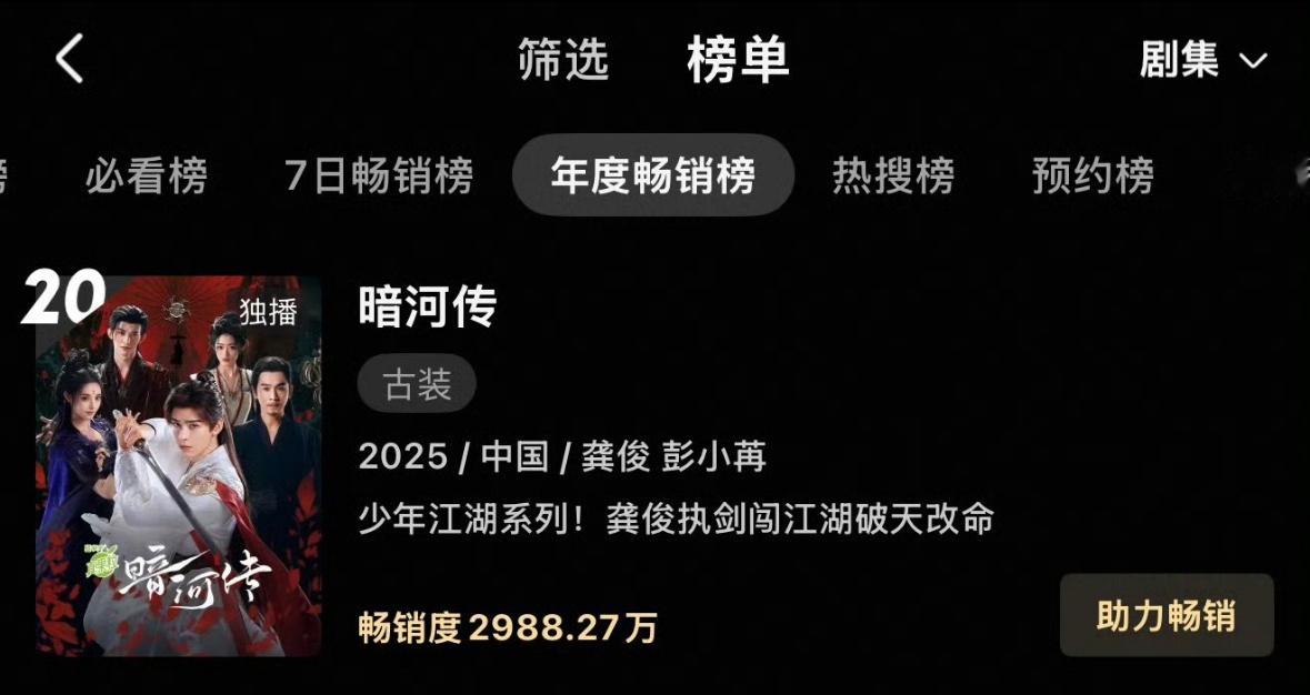 暗河传8天进👖年榜了，龚俊最近拿下综艺和剧两连爆。🐮的 ​​​