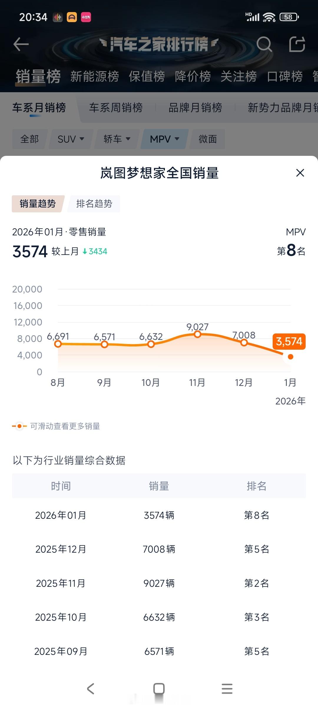 一月份的销量榜太有意思了  巨头倒下 油车反攻 互相之间贴的又很近 MPV