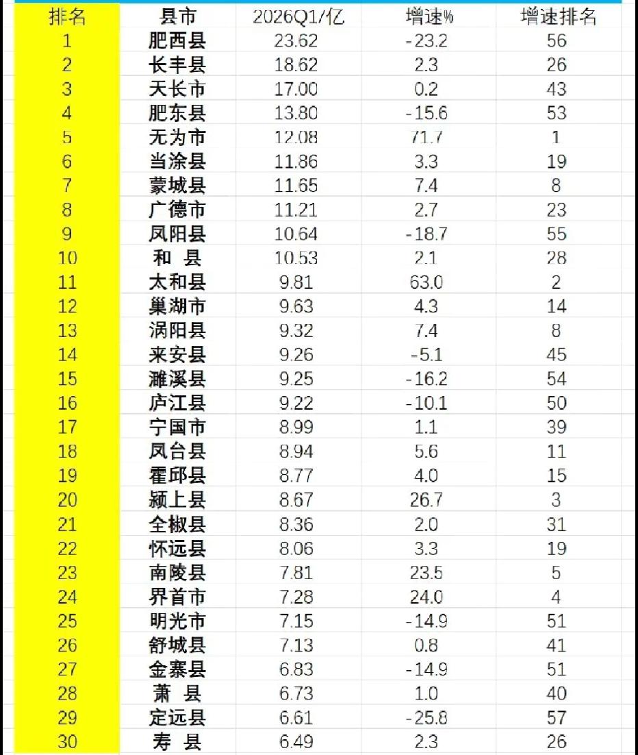 一季度安徽地方财政收入30强县域出炉：无为超当涂蒙城、广德超凤阳
截止目前，今年