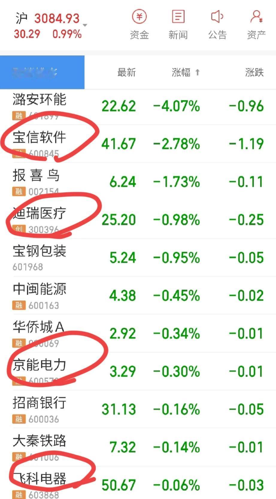 暴涨的一天，我又亏了
谁来可怜可怜我?
如果说大秦，招商，地产，跌了
关键人工智