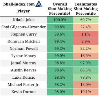 Automatic 更新了一个数据 左边是球队整体得分百分能力 右边是队友得分能
