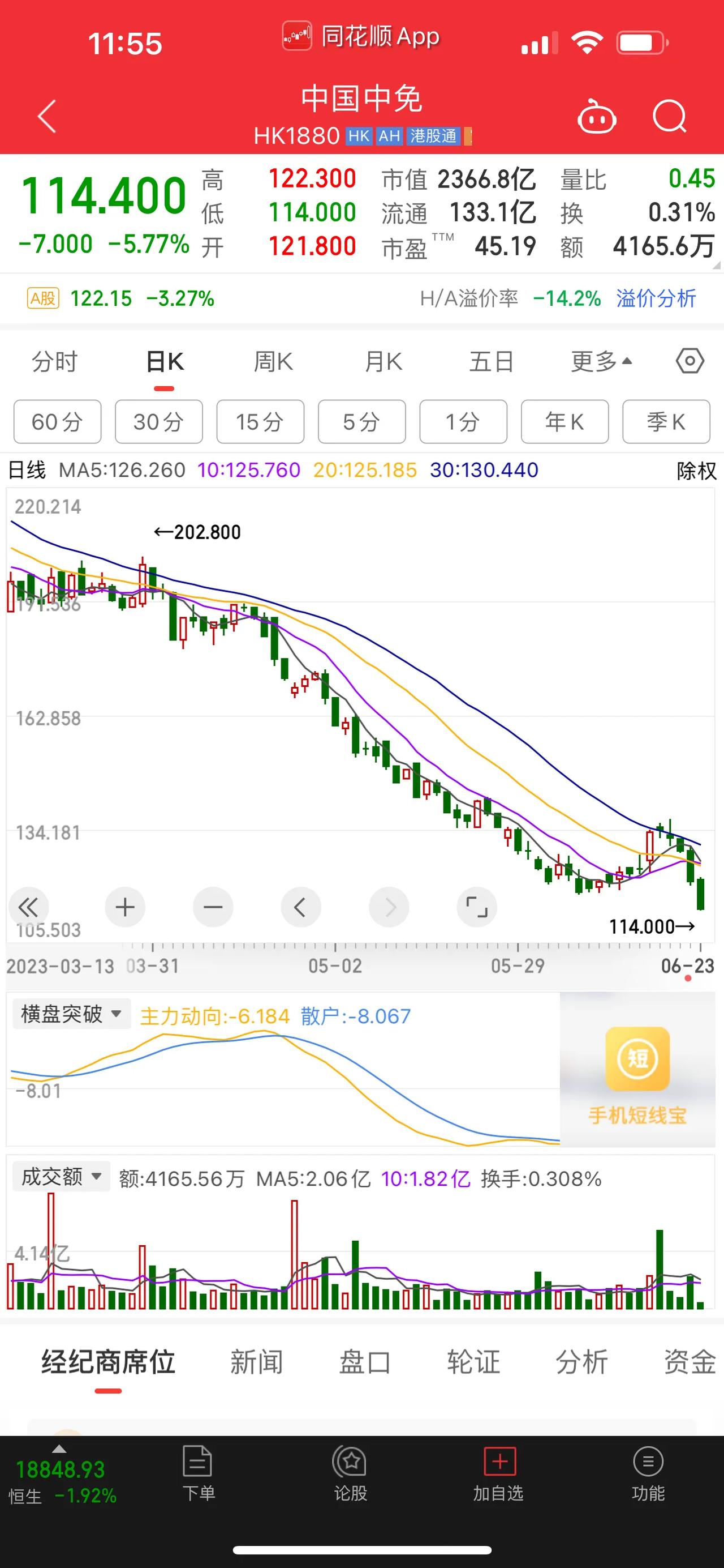 中国中免，港股HK中国中免大跌超6%，股价创上市以来新低，最新报114.400港