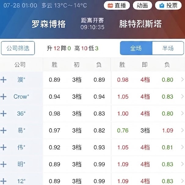 002罗森博格指数升至4档，现净胜两球才赢指。 