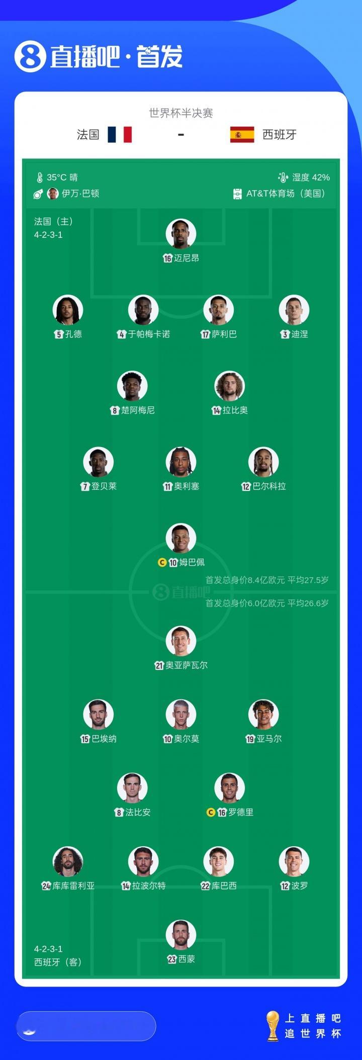 【法国vs西班牙首发身价对比】法国队变阵世界杯半决赛焦点大战，法国vs西班牙即将