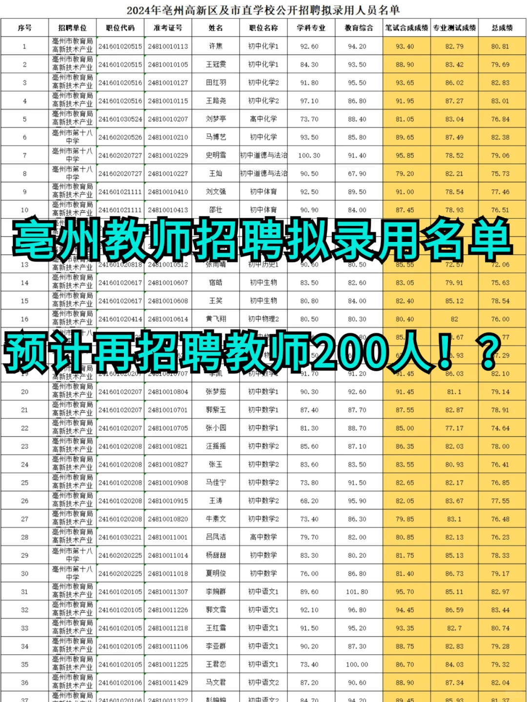 亳州教师拟用名单已出！预计再招200人？！