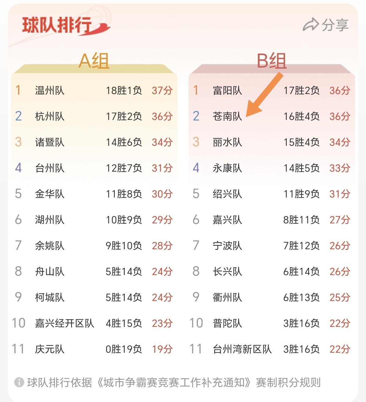 今晚的浙BA城市争霸赛，在苍南队vs长兴队的比赛中，随着苍南队获胜，让该队避免了