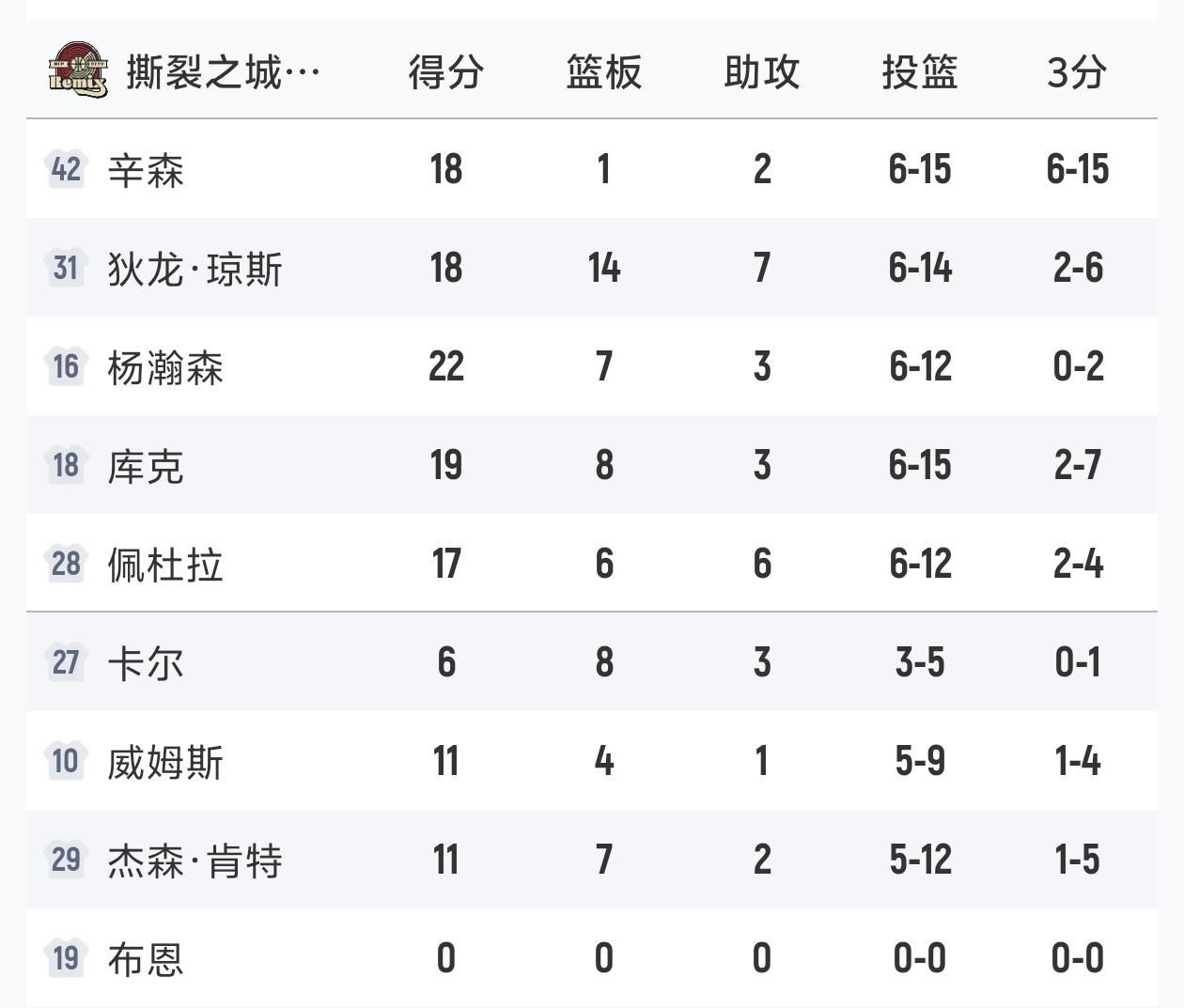 杨瀚森在发展联盟如鱼得水，果然是主教练斯普利特不会用人！

杨瀚森背靠背出战发展