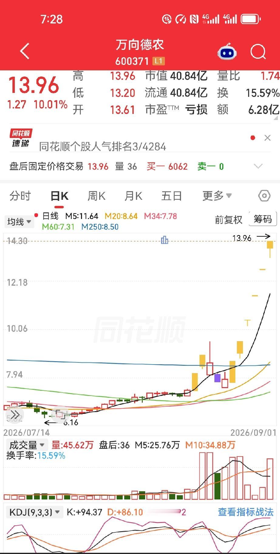 近期万向德农的行情，看懵了无数股民！有人6.5元满仓梭哈22万，短短两个月，先两