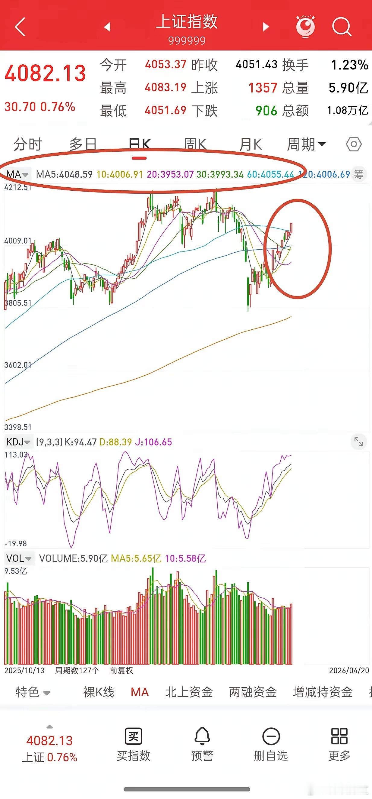 目前大盘上方面临4083-4098区间压力，这个压力是1.6-1.8号的高点，高