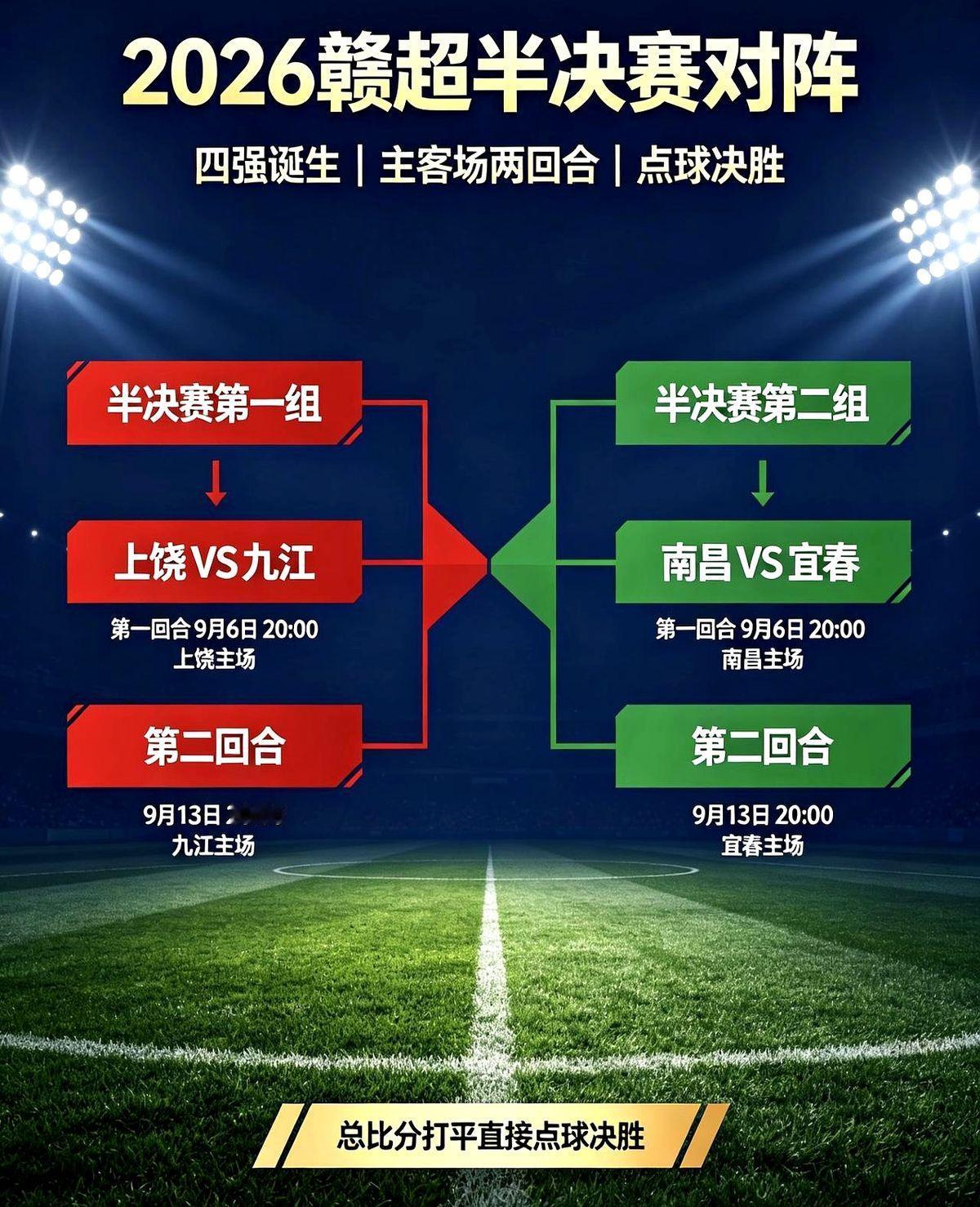 客场进球优势没了！踢平直接点球，今年这四强要拼刺刀了。

9月6日晚8点，上饶死