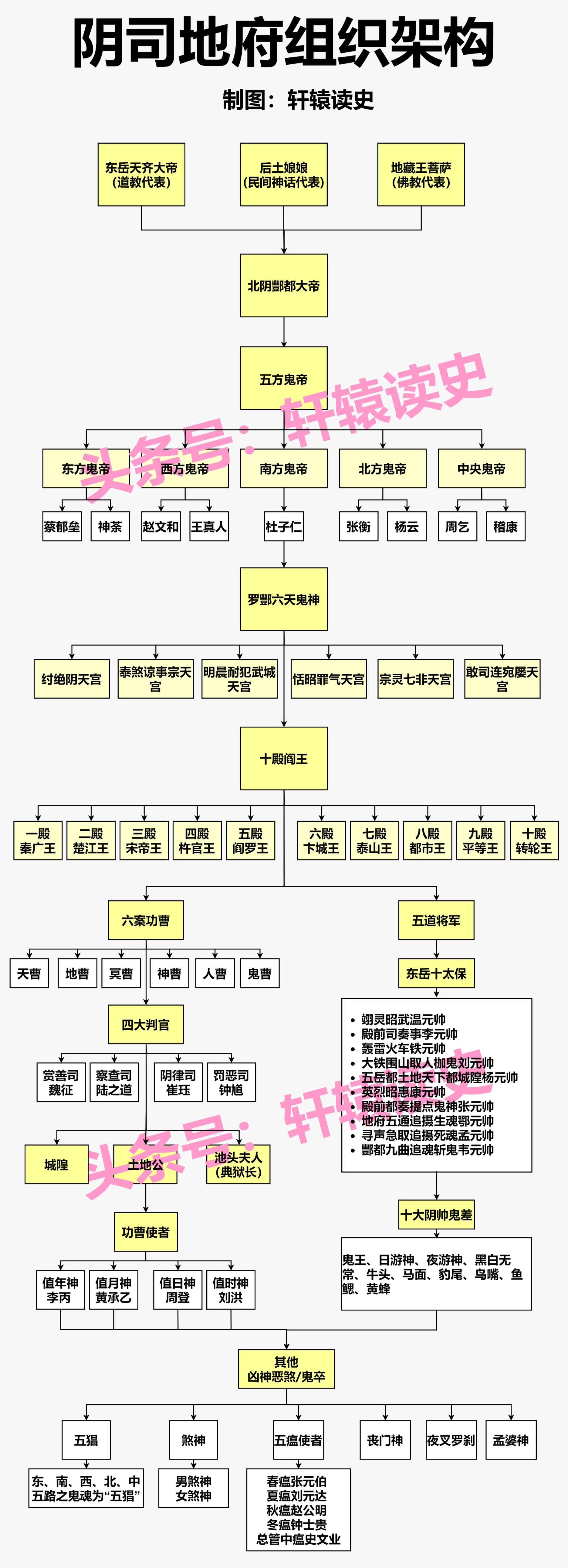 #雍州笔记# 阴司地府组织架构。 ​​​