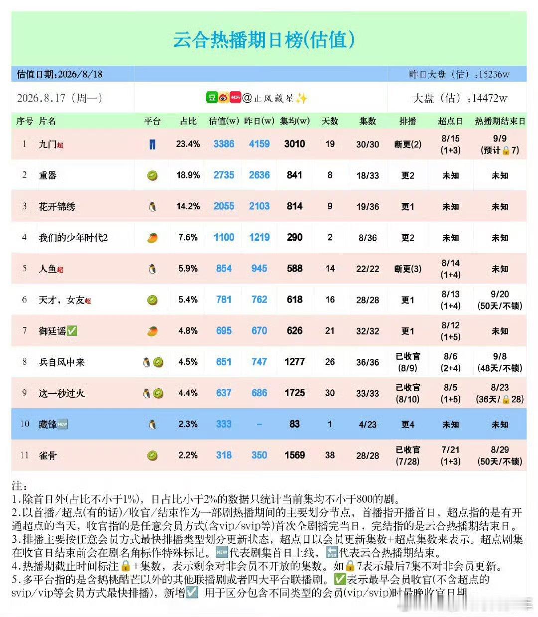 曾舜晞九门云合热播期集均已破3000了 ，实打实有效播放。曾舜晞吴老狗角色热度居