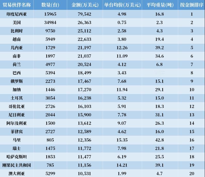 还有人说中国工程机械只能卖到非洲、东南亚这些穷国家吗？今年中国挖掘机在欧美国家卖