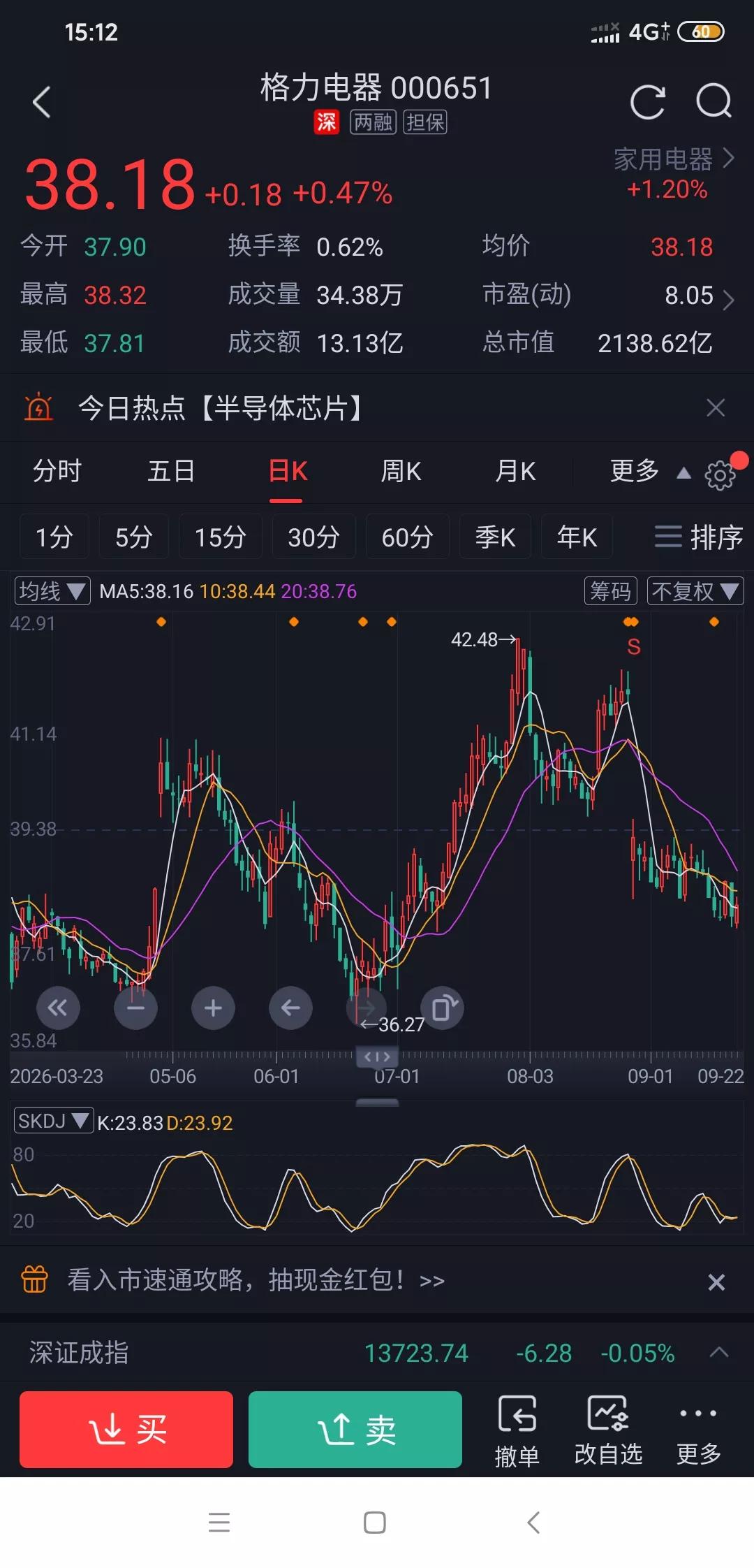 看来昨天的格力电器和美的是被故意洗盘吸筹的?
昨天就纳闷怎么毫无征兆砸出4个点的