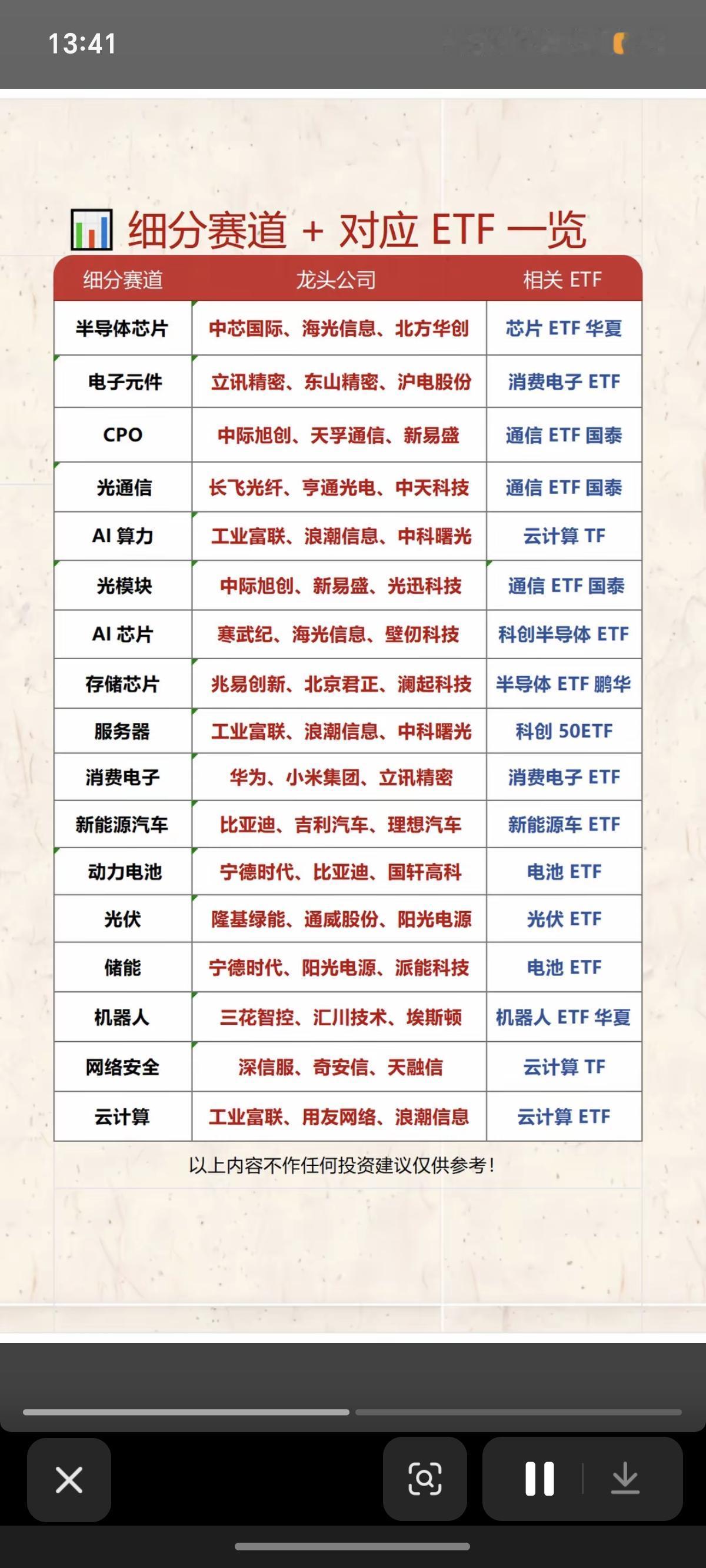 大科技：细分赛道+对应ETF一览表！

买个股，也可以买指数ETF！