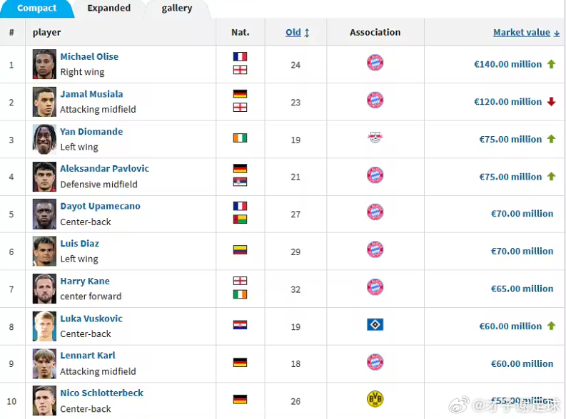德甲最新身价TOP10:1、奥利塞(拜仁)1.4亿，上涨1千万欧2、穆西亚拉(拜