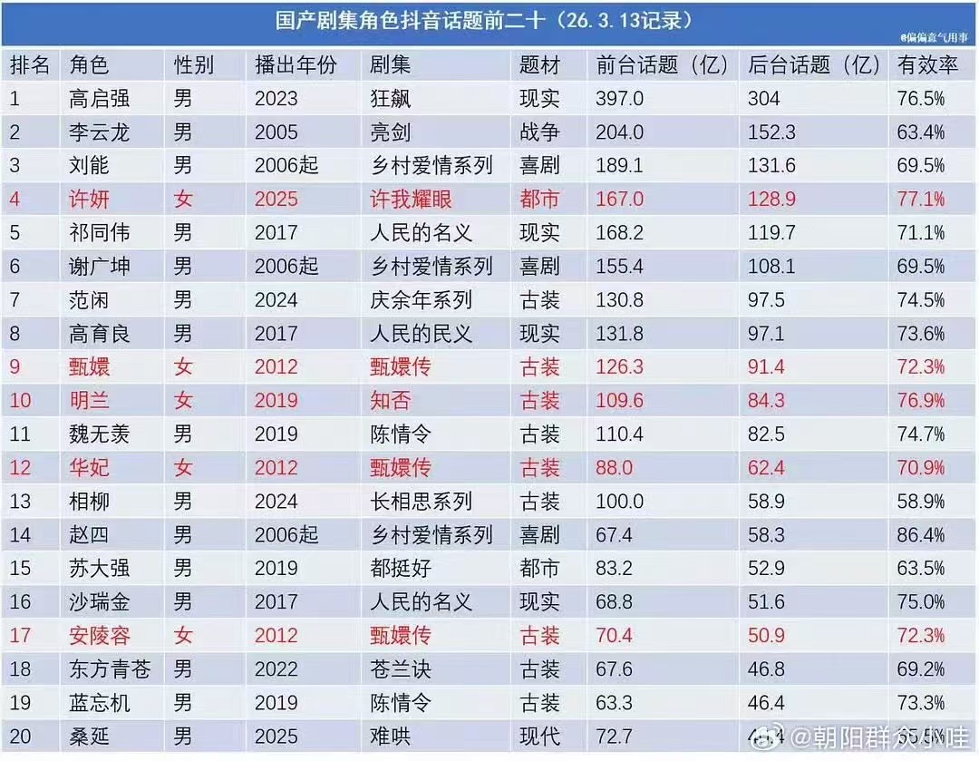 国产剧角色话题前二十国产剧集角色话题前二十国产剧集角色话题前二十，哇塞，真不错 