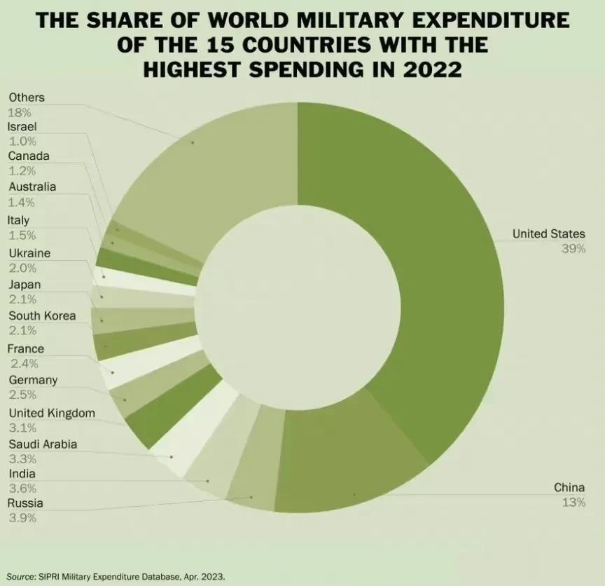 世界各国军费开支情况（2022年）
其中中美俄三国分别为:
美国占比39%
中国