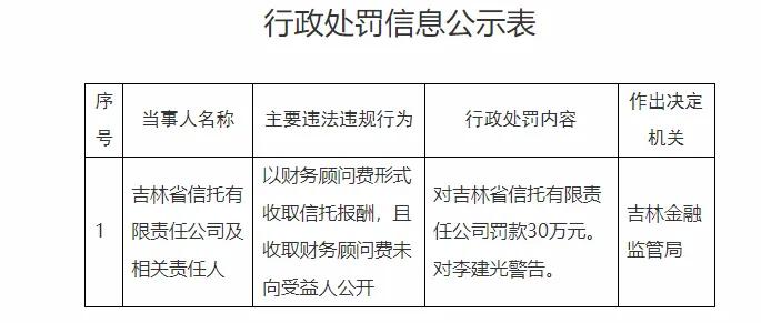 【吉林省信托及责任人违规收费，公司被罚30万，李建光遭警告】
吉林省信托有限责任