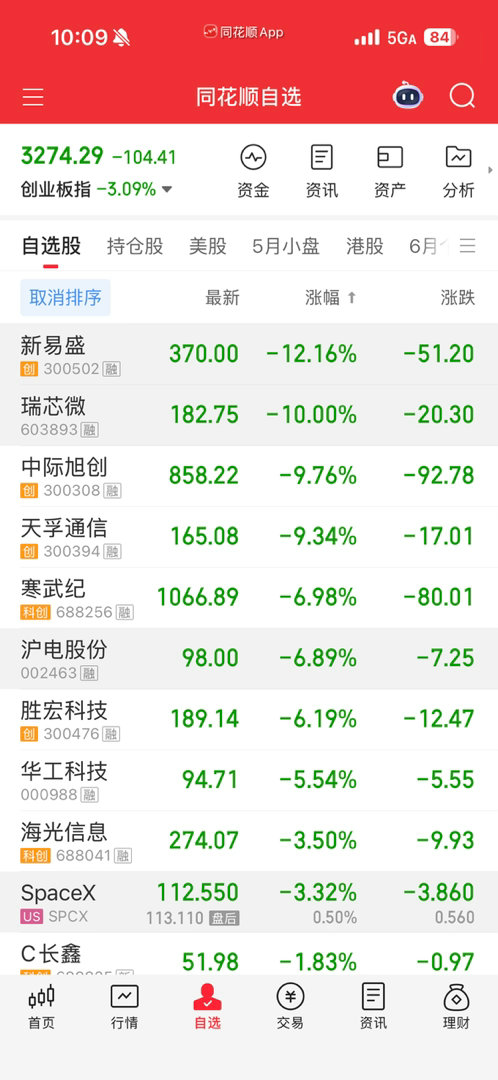 A股创业板跌破年线了，科技股继续暴跌。