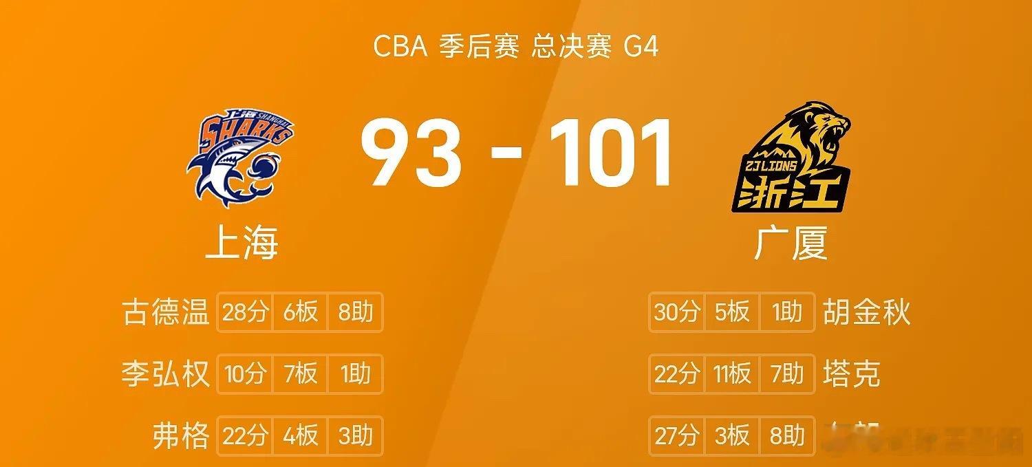 CBA总决赛G4在杭州黄龙体育中心打响，背水一战的浙江广厦主场101-93力克上