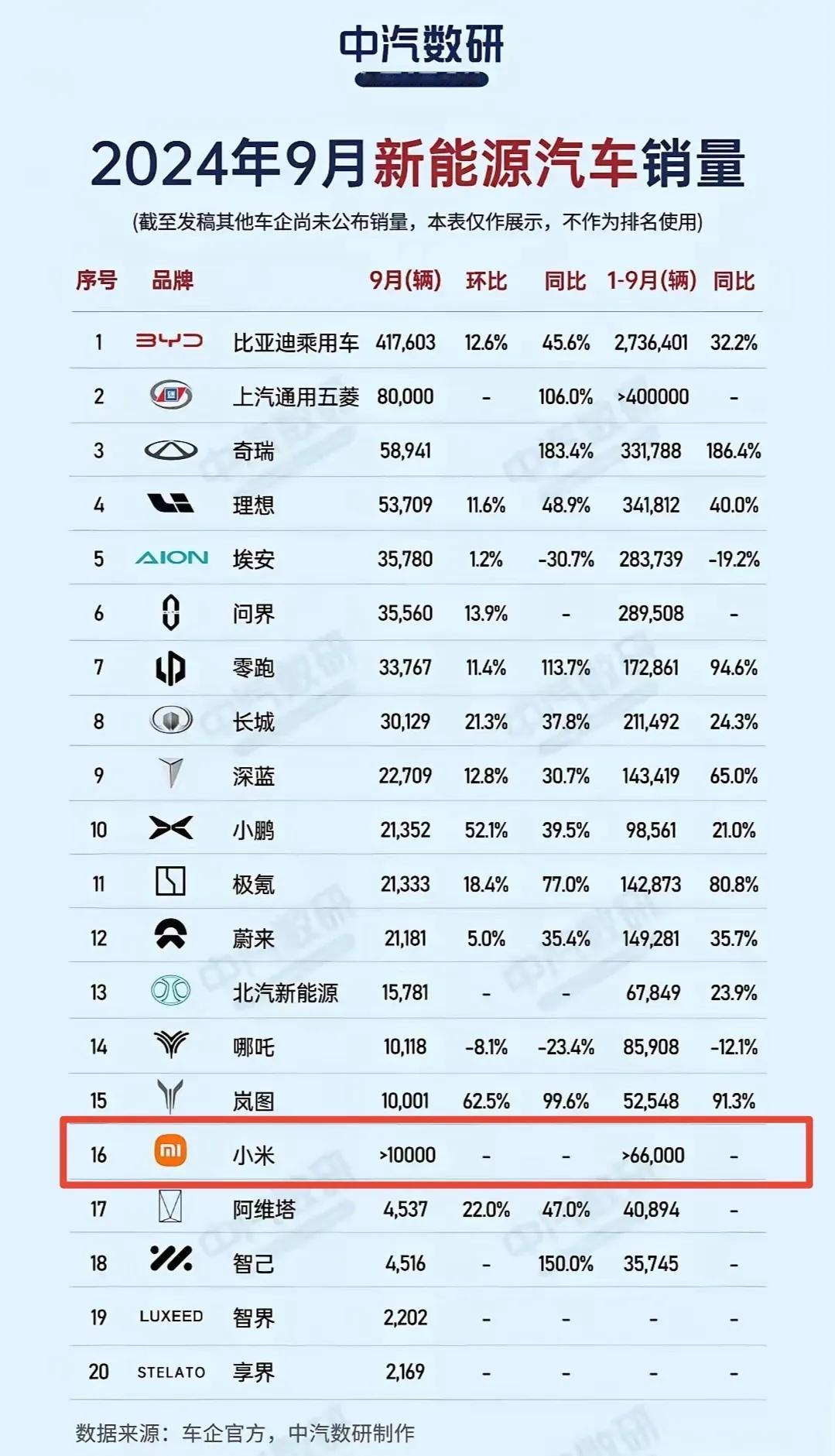 小米真是汽车圈的奇葩，每个月的销量统计都是“＞10000”，累计销量也是“＞66