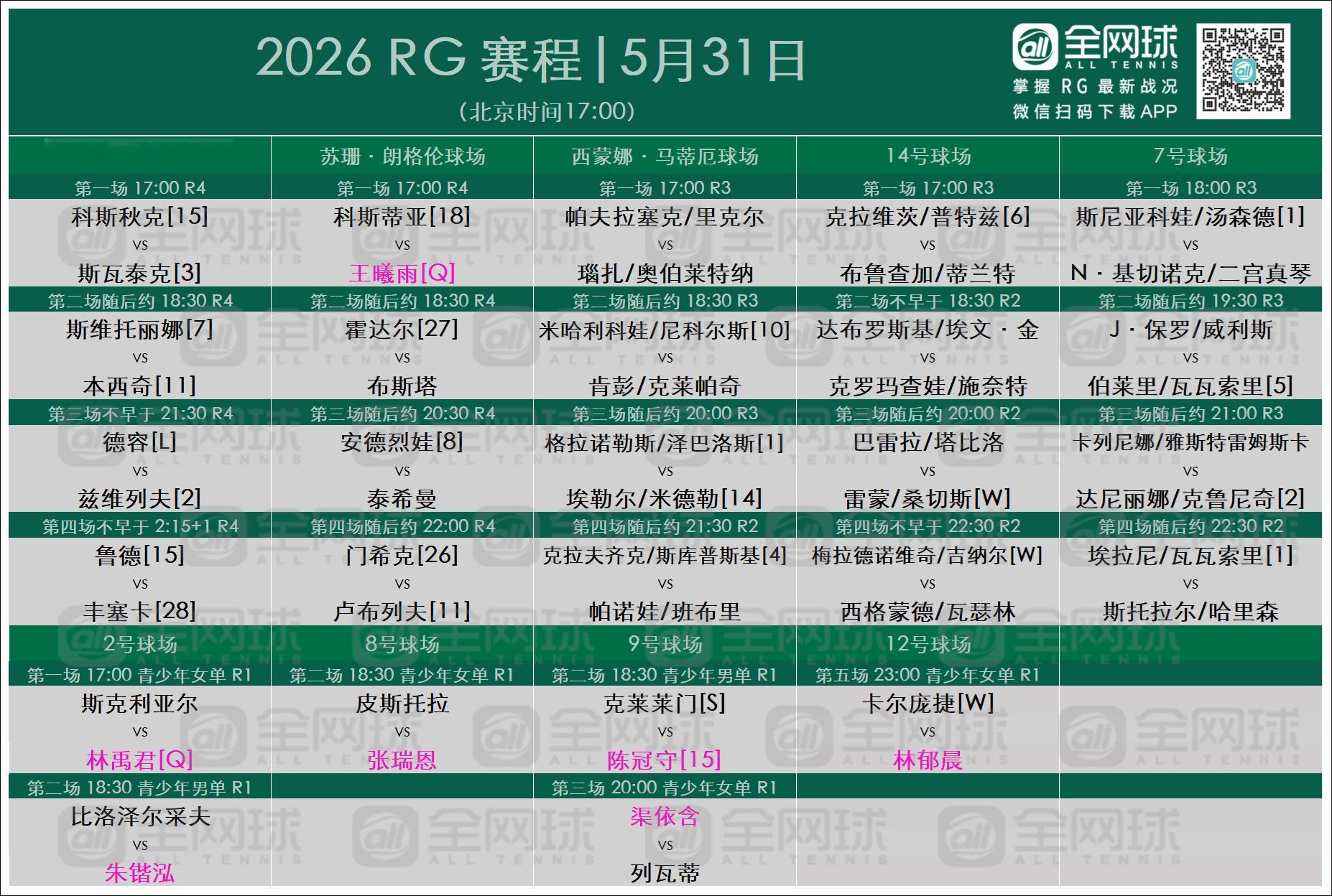 今日赛程，可以美美看比赛！王曦雨vs科斯蒂亚罗兰加洛斯网球法网2026体育大赏