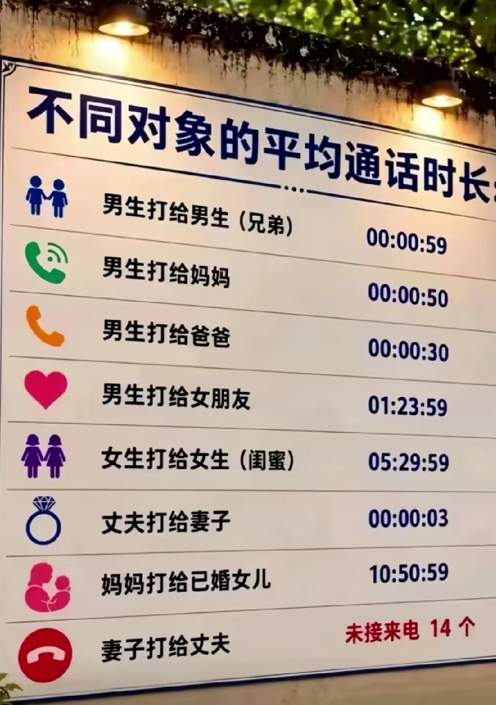 不同对象的平均通话时长如下：男生打给男生五十九秒，男生打给妈妈五十秒，男生打给爸