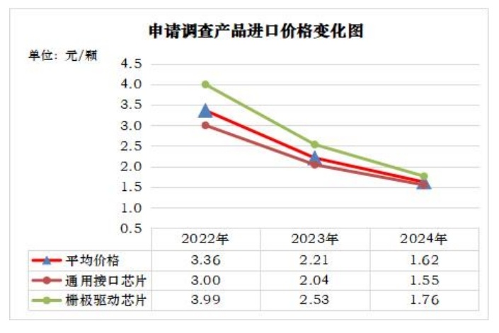 【江苏半导体协会：#美国模拟芯片对华倾销幅度高达340%#】9月13日，商务部公