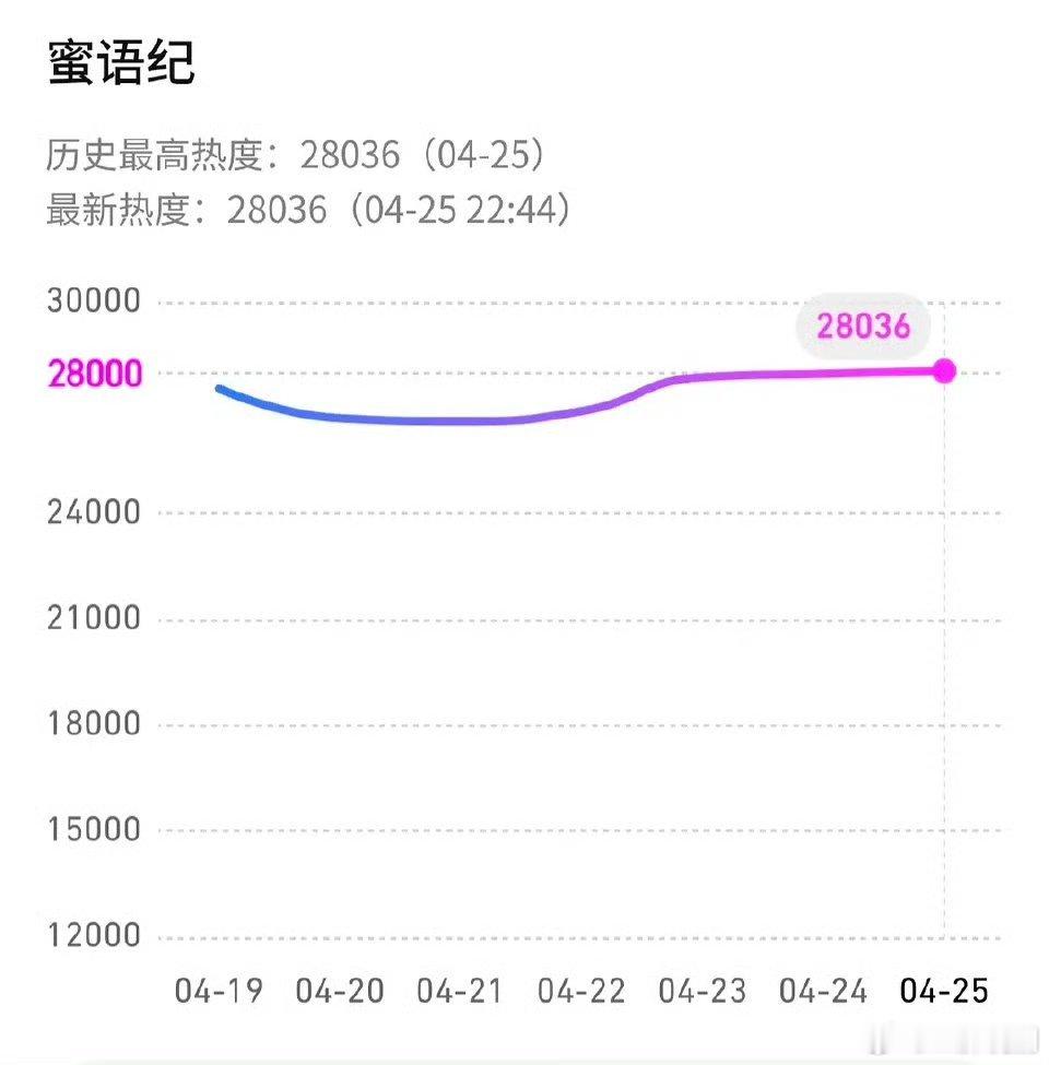 钟汉良、朱珠《蜜语纪》怒破28000！网台持续飘红，继续冲！ 