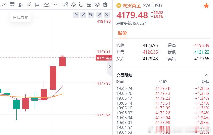 黄金现价参考：4179空，防守4185，目标百点 