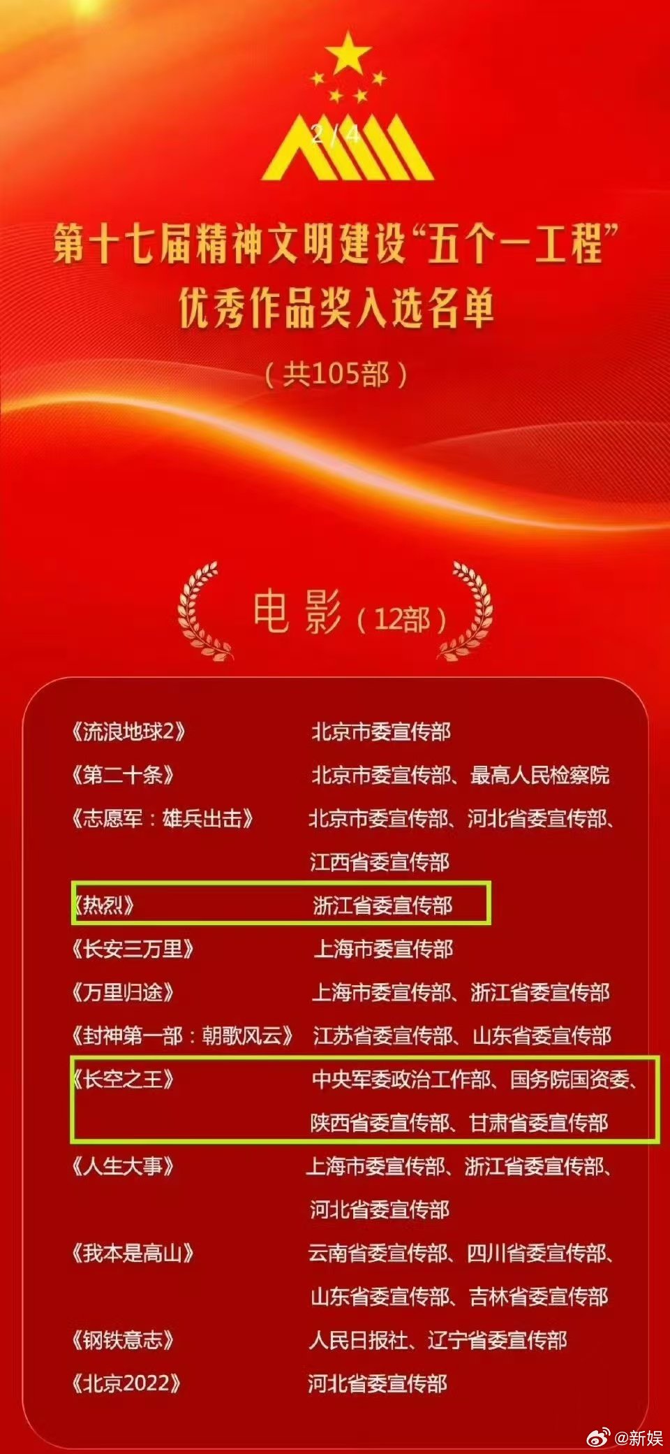 王一博两部作品入选五个一工程奖恭喜🎉王一博《热烈》《长空之王》入选“五个一工程