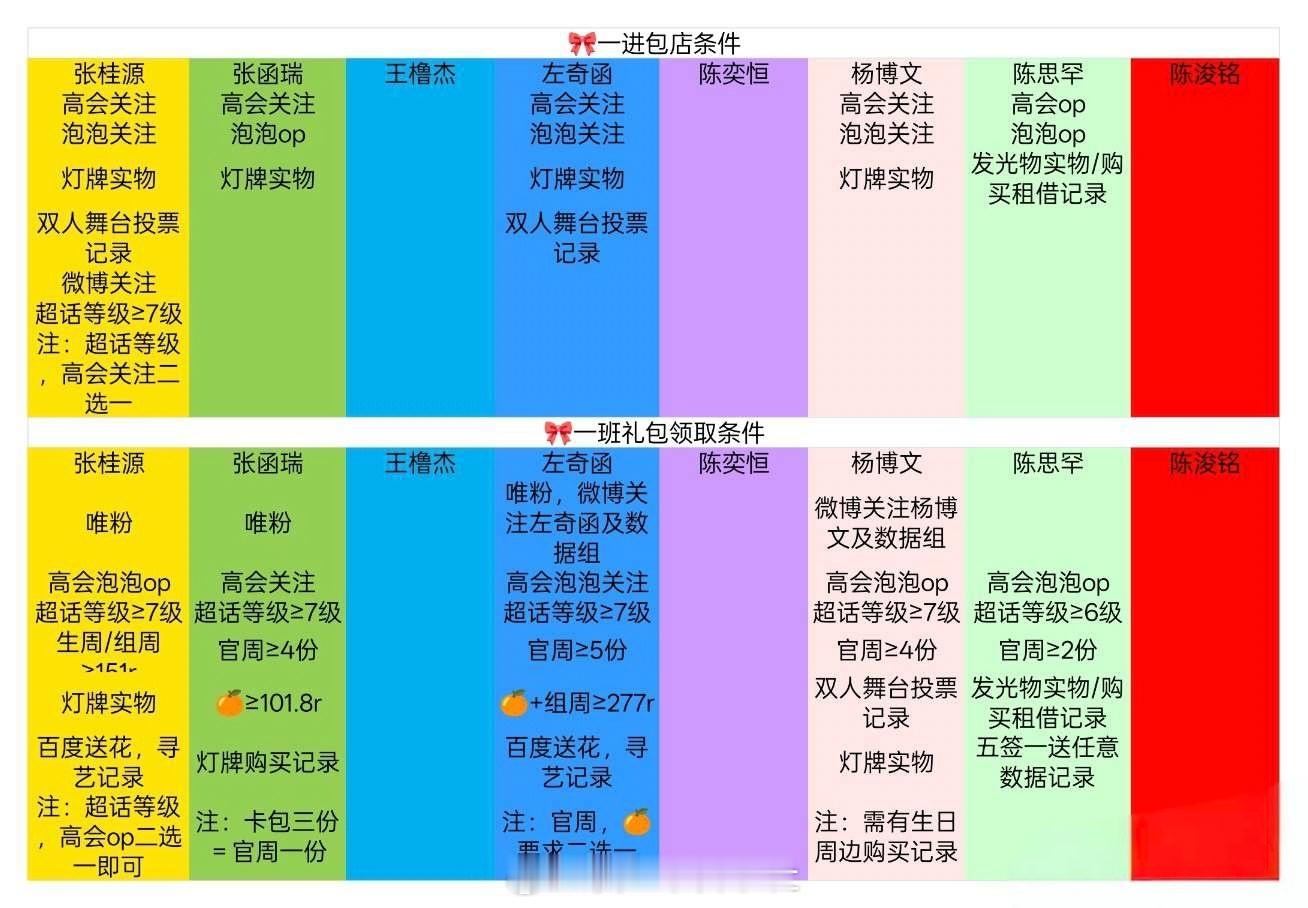 🎀四代包店进店和礼包领取条件 